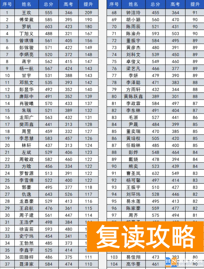 长沙怡海中学高复部考生提分率