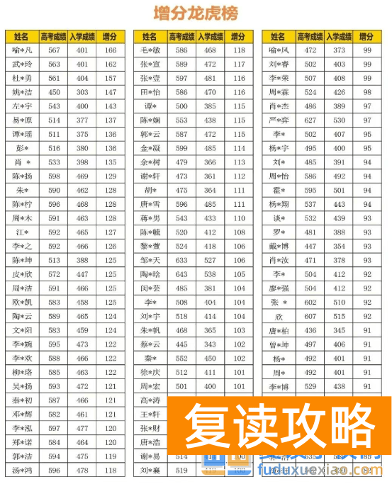 长沙金海中学复读部提分效果怎么样？