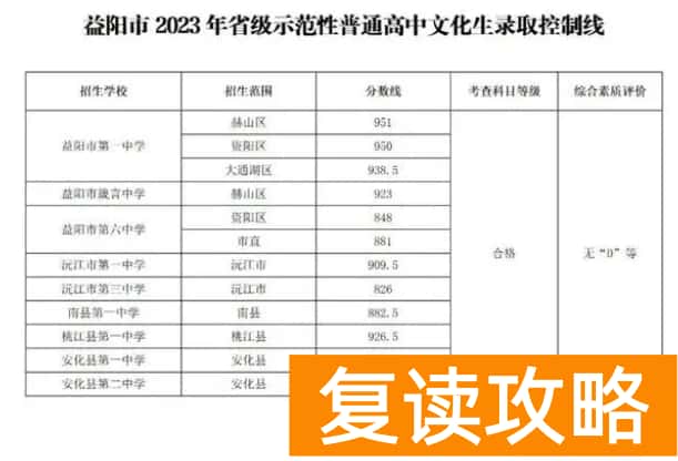 2023年益阳中考录取分数线是多少